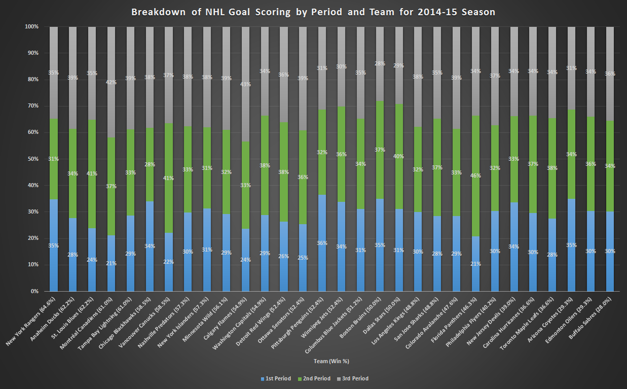 last season's goal scoring breakdown by team