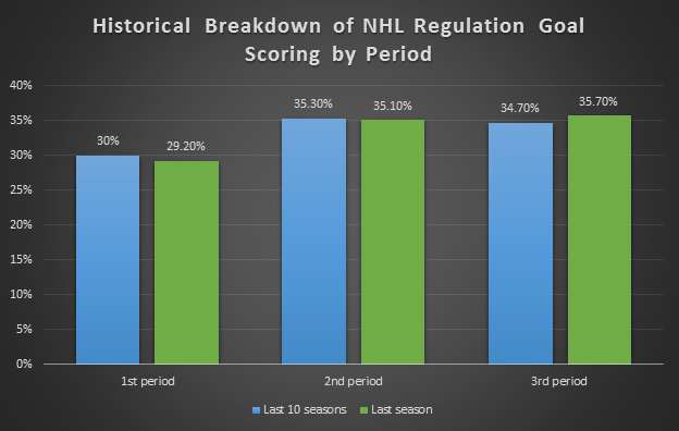 nhl goal scoring by period