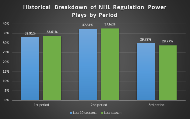 nhl power plays by period