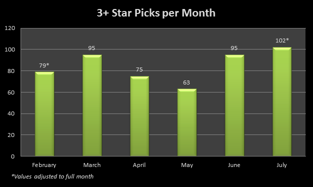 3 star and higher picks per month