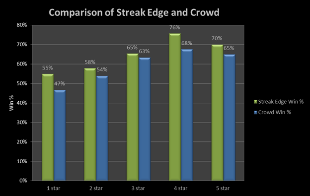 Comparison of Streak Edge and Crowd Wisdom