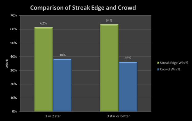 Comparison of Streak Edge and Crowd Wisdom When Picks Differed