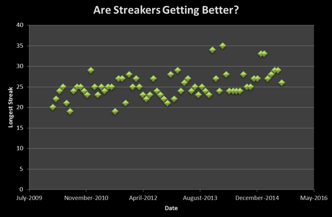 Longest streak per month