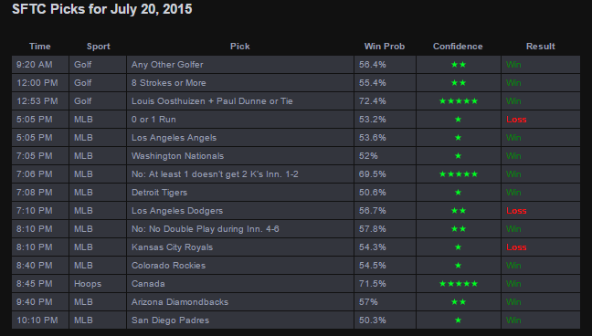 StreakEdge pick results from July 20