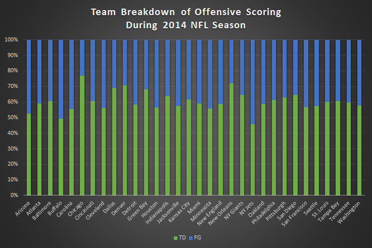 2014 nfl offensive scoring breakdown