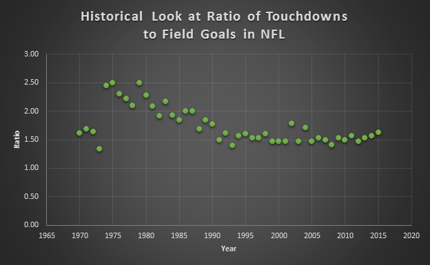 historical td to fg ratio