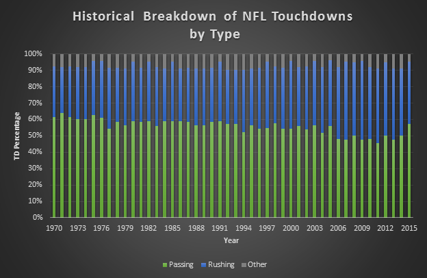 historical nfl scoring breakdown