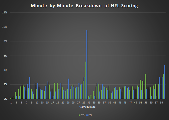 NFL scoring by minute