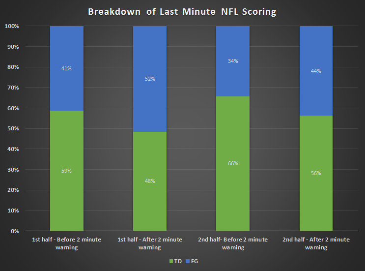 nfl scoring last 2 minutes of half