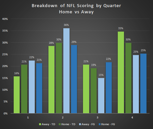 NFL scoring by quarter home versus away