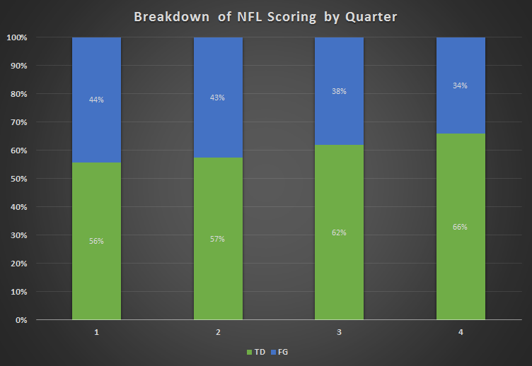 NFL scoring by quarter