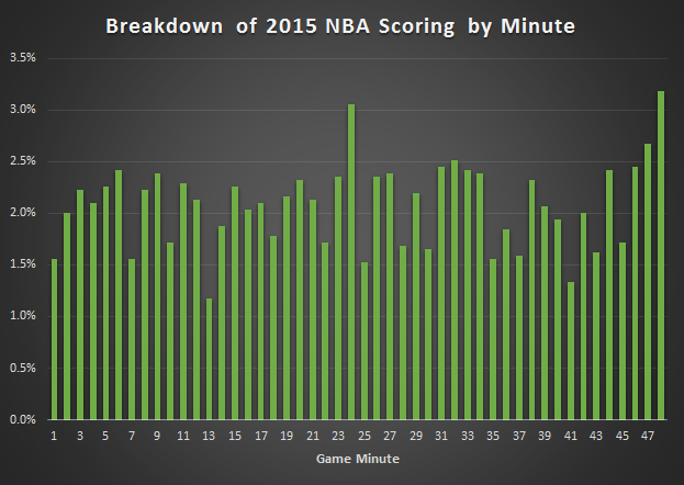 nba scoring by minute