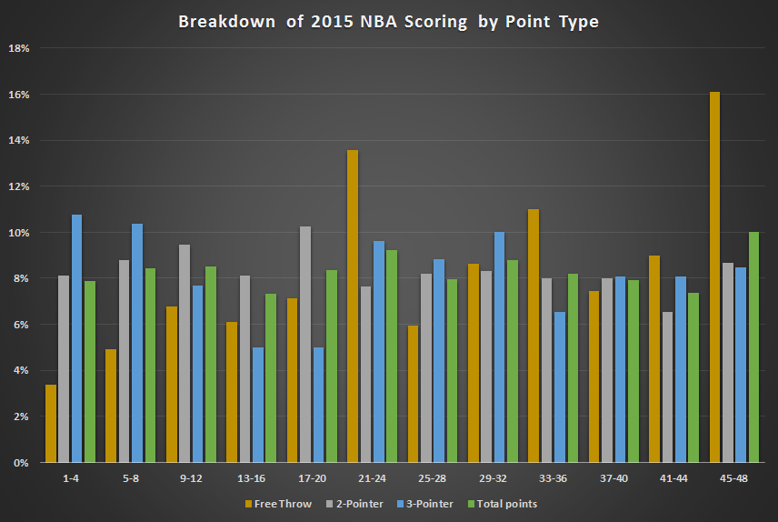 nba scoring by minute - point type