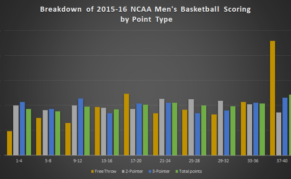 ncaa basketball scoring breakdown by type