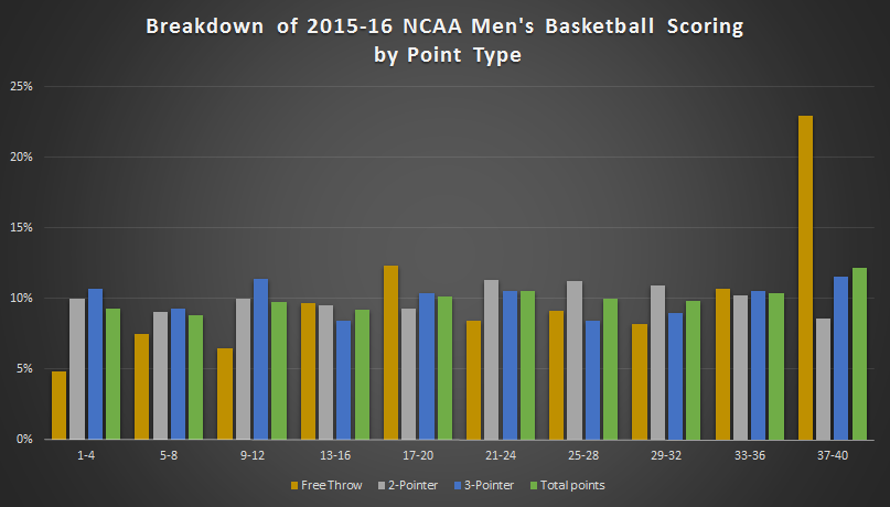 ncaa basketball scoring breakdown by type