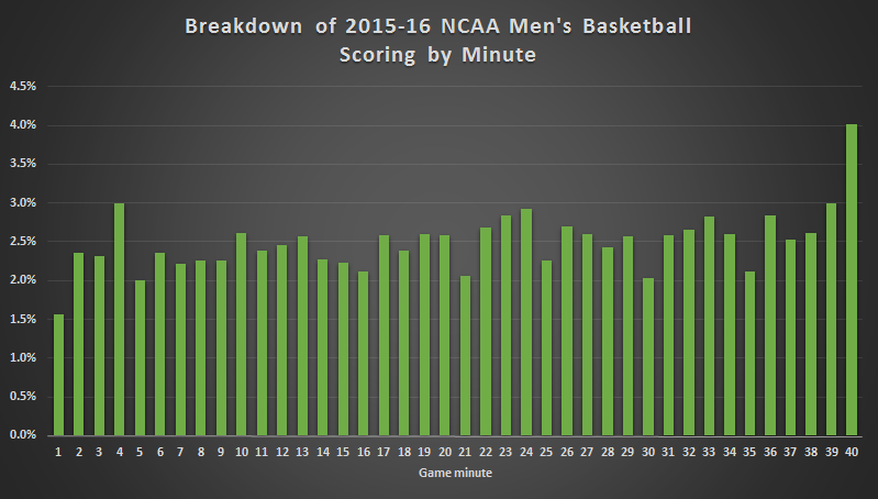 ncaa basketball scoring breakdown